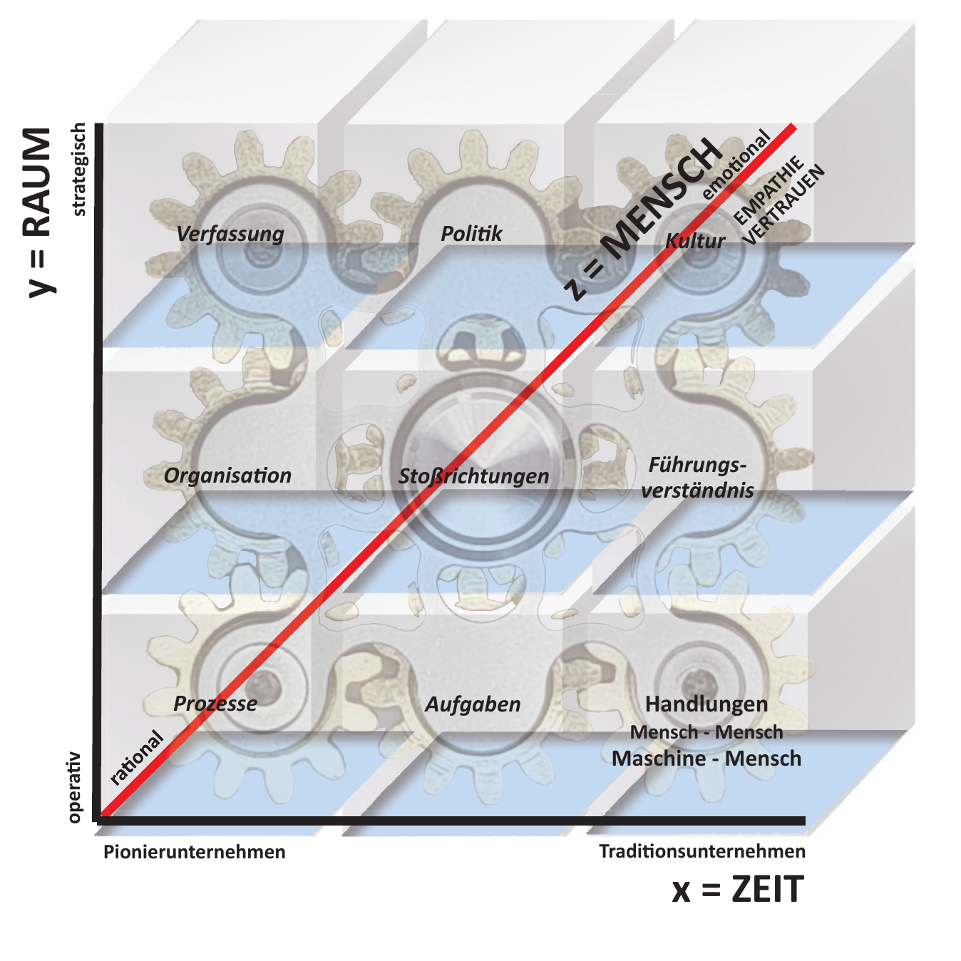 Originalgrafik mit den Achsen Raum, Mensch und Zeit aus Unternehmen neu erfinden, Seite 67.