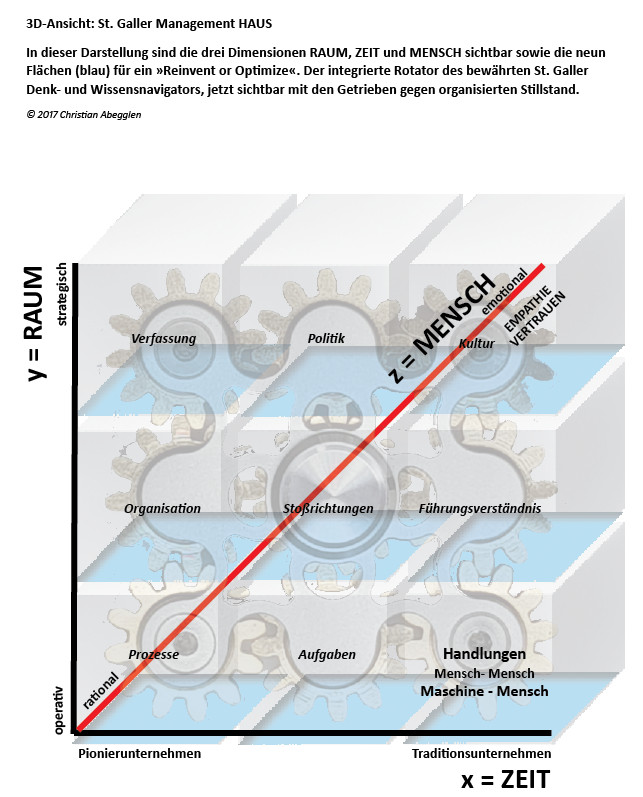Abbildung: Das St. Galler Management HAUS