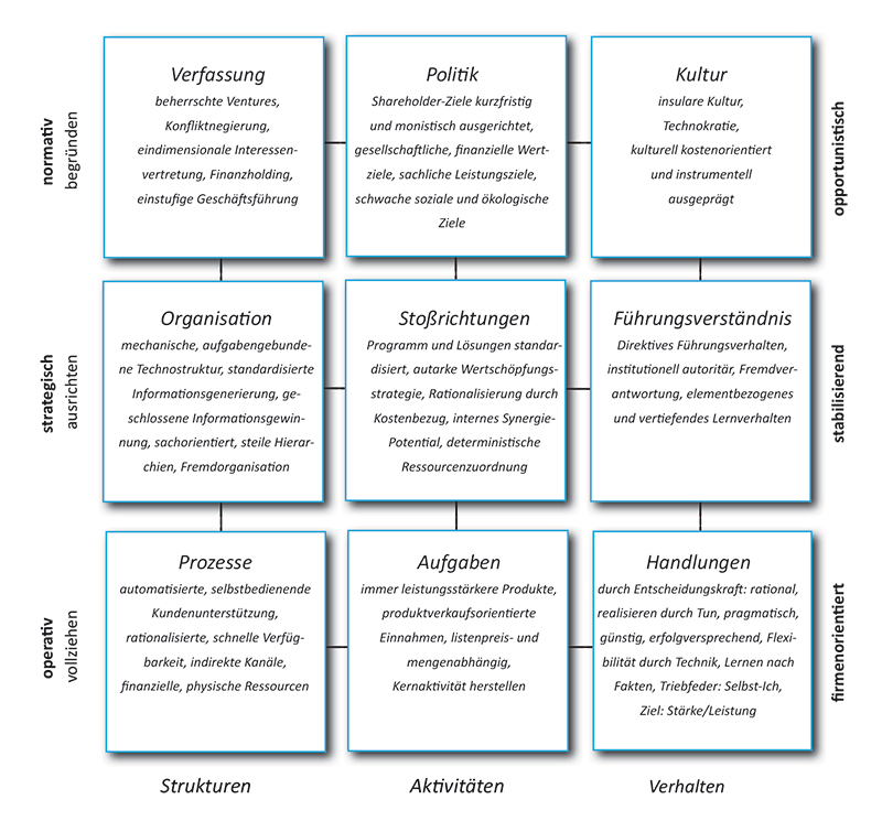 Abbildung: Das St. Galler Management HAUS