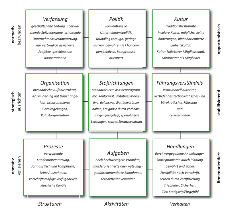 Abbildung: Das St. Galler Management HAUS