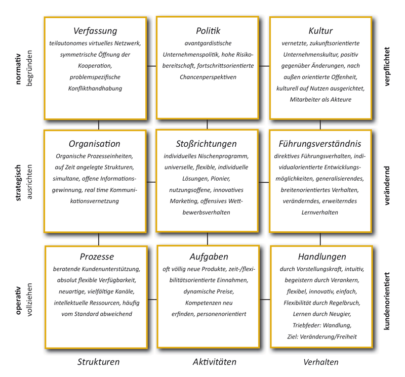 Abbildung: Das St. Galler Management HAUS