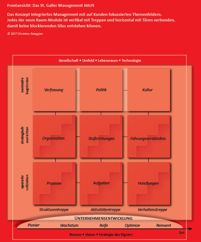 Abbildung: Das St. Galler Management HAUS