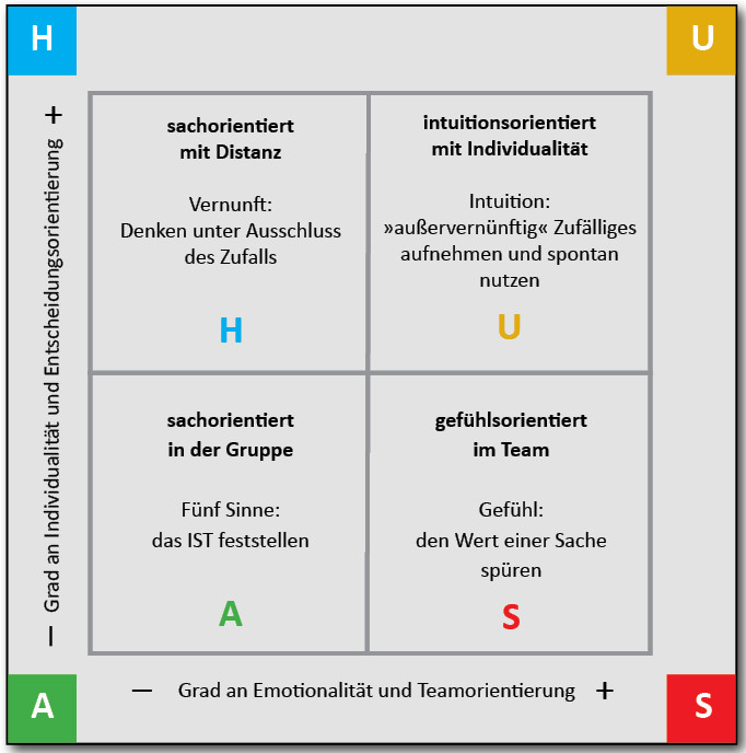 Abbildung: Das St. Galler Management HAUS