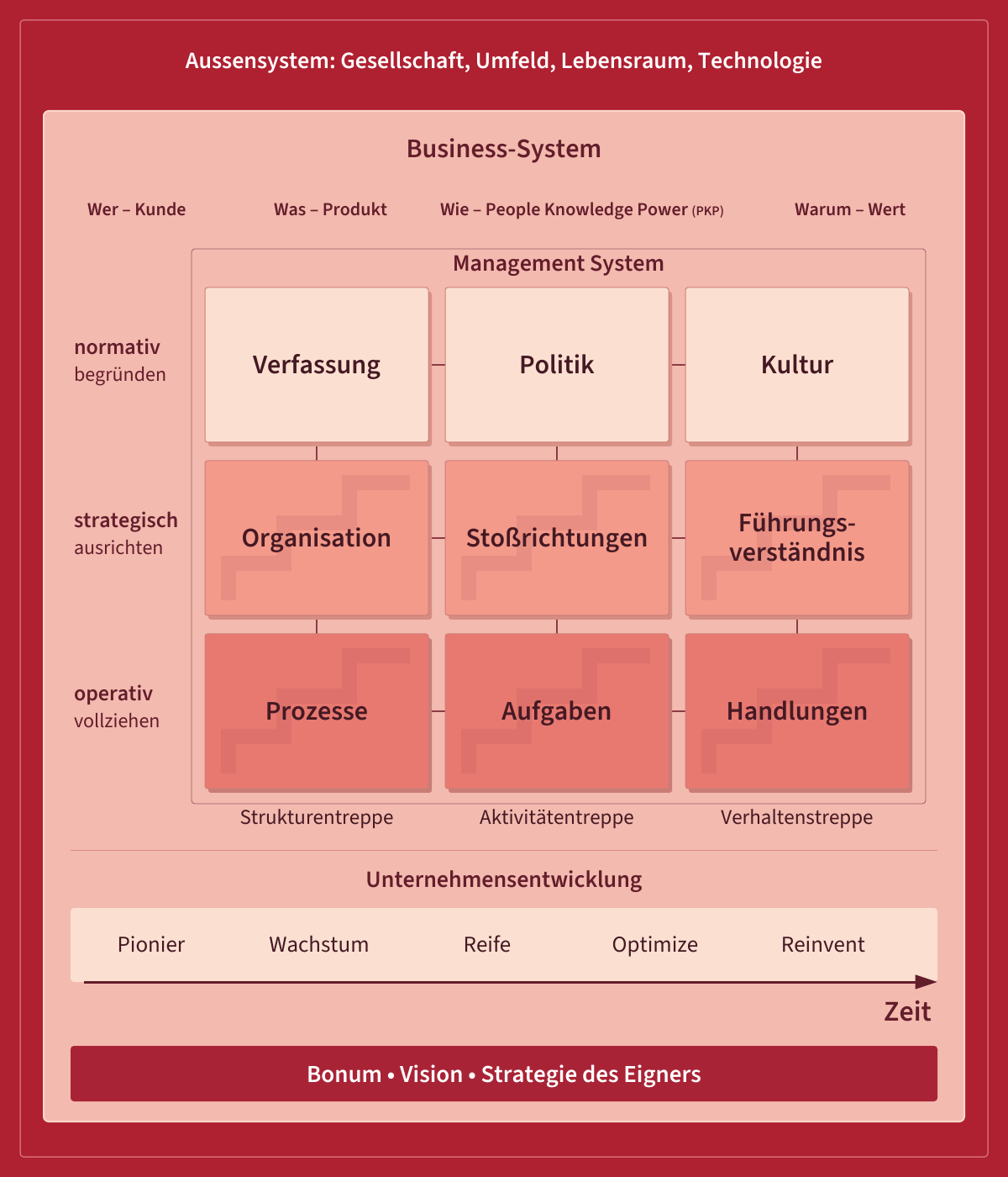 Die Bleicher Matrix als St. Galler Management HAUS mit Aussensystem, Business-System, Management System und neun Managementfeldern.